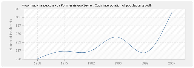 La Pommeraie-sur-Sèvre : Cubic interpolation of population growth